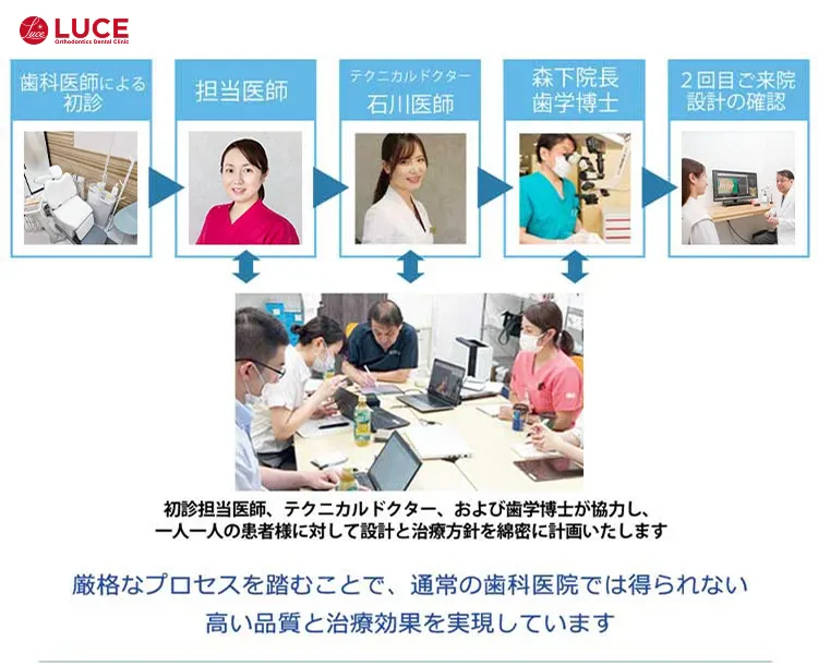 高い品質と治療効果を実現