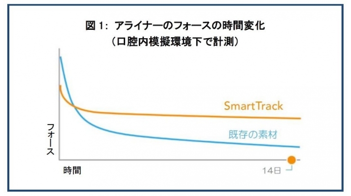 【Smart Trackと従来の素材のフォースの持続性の比較】