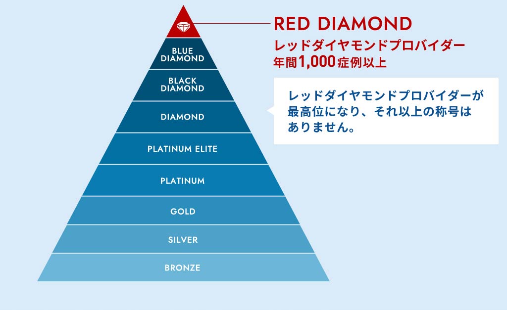 当院の院長　森下貴祥は昨年の年間症例数1,000症例以上の「レッドダイヤモンド・プロバイダー」を受賞