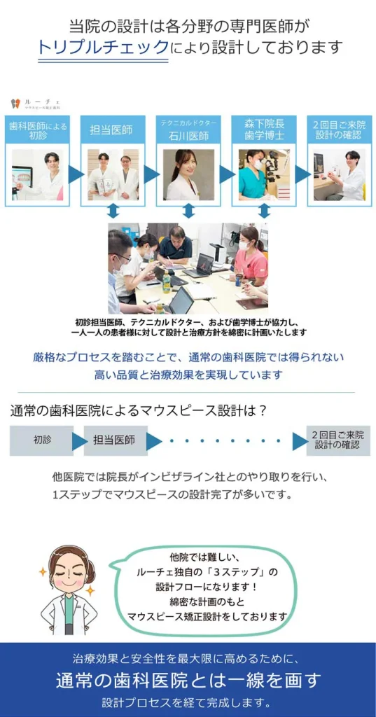 トリプルチェックで行われる設計