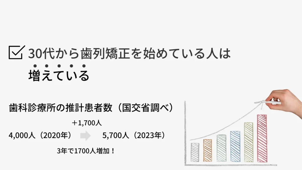 30代から歯列矯正を始める人は増えている
国交省の調査によると2020年で4000人だった歯科診療所の推計患者数が2023年には5700人と3年で1700人増加していることがわかった