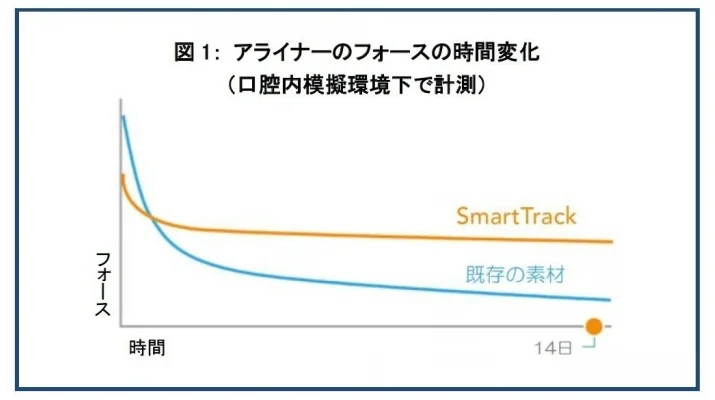 715_400_201302051859145110d7f22f7b7 | ルーチェマウスピース矯正歯科 Smart Trackシステム フォースの持続性の比較