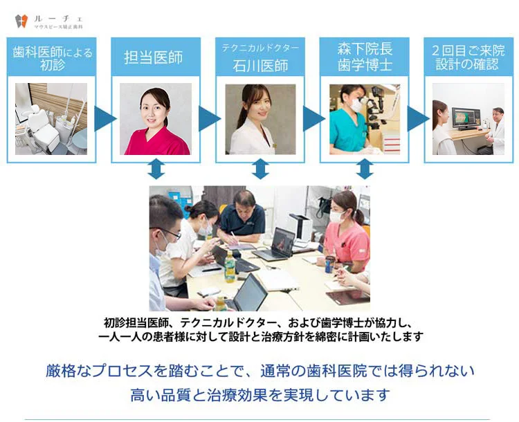 image | ルーチェマウスピース矯正歯科 治療計画と設計体制について